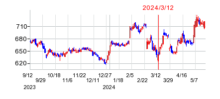 2024年3月12日 09:42前後のの株価チャート